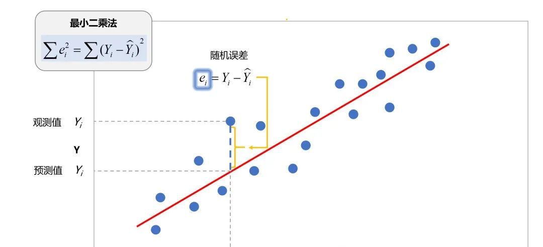 线性回归